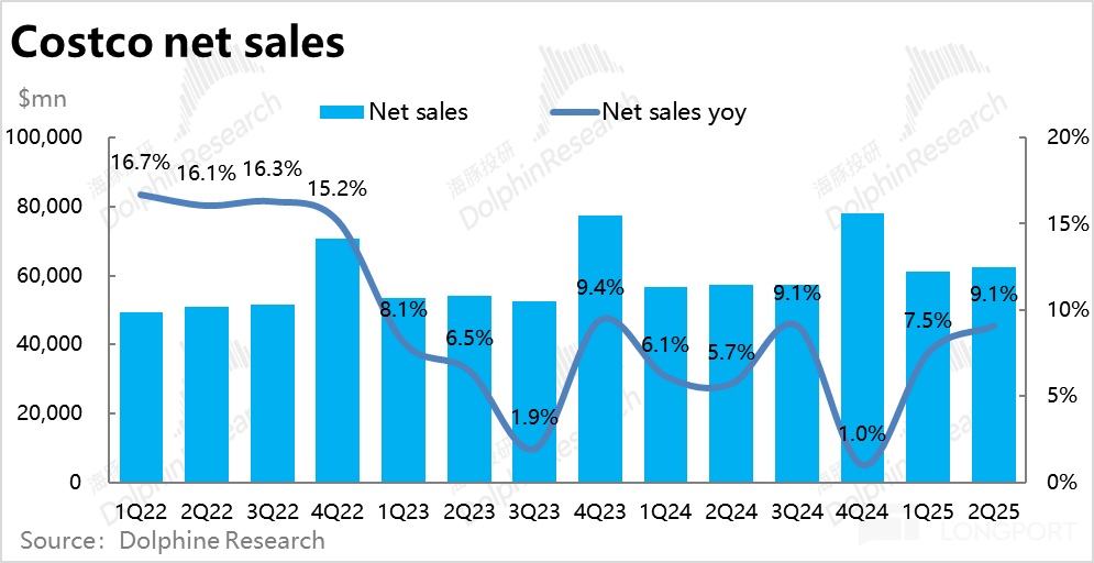 Costco 2025 财年 Q2 财报解析：零售增长强劲，但美国消费通胀回暖？