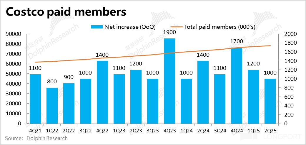 Costco 2025 财年 Q2 财报解析：零售增长强劲，但美国消费通胀回暖？