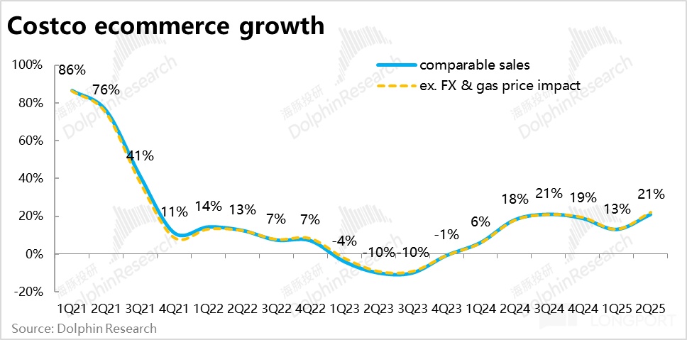 Costco 2025 财年 Q2 财报解析：零售增长强劲，但美国消费通胀回暖？