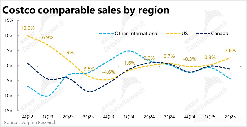 Costco 2025 财年 Q2 财报解析：零售增长强劲，但美国消费通胀回暖？