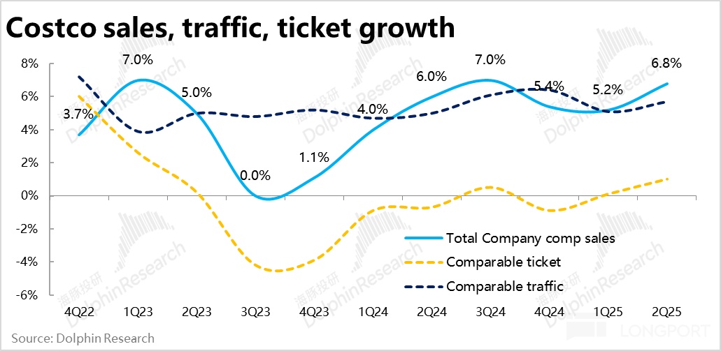 Costco 2025 财年 Q2 财报解析：零售增长强劲，但美国消费通胀回暖？