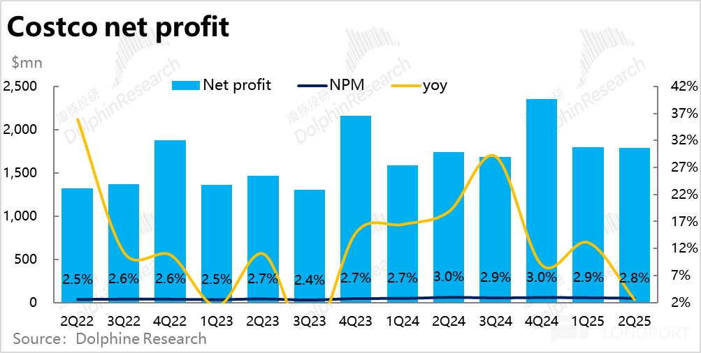 Costco 2025 财年 Q2 财报解析：零售增长强劲，但美国消费通胀回暖？