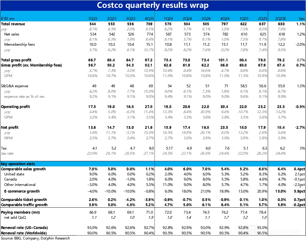 Costco 2025 财年 Q2 财报解析：零售增长强劲，但美国消费通胀回暖？