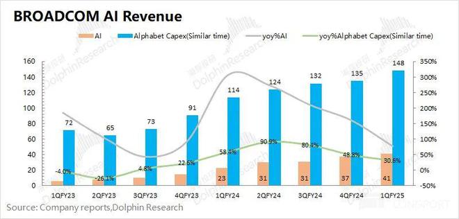 博通公司 2025 财年 Q1 财报解读：AI 业务强劲增长，盈利创新高
