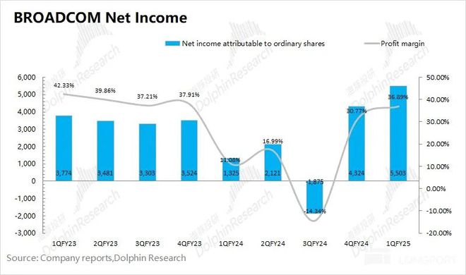 博通公司 2025 财年 Q1 财报解读：AI 业务强劲增长，盈利创新高