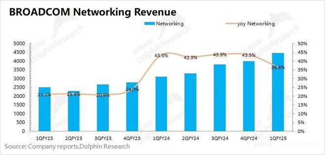 博通公司 2025 财年 Q1 财报解读：AI 业务强劲增长，盈利创新高