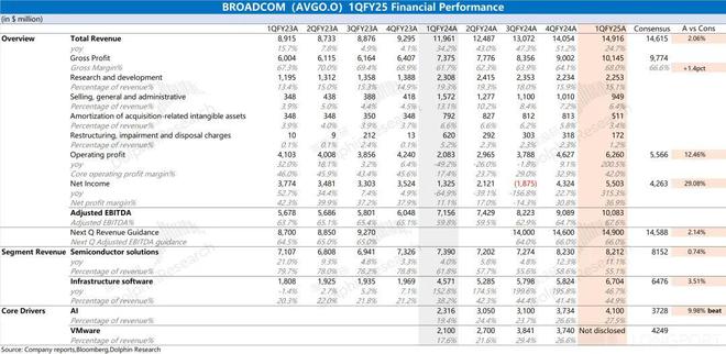博通 2025 财年 Q1 财报解析：AI 驱动增长，基础设施软件创新高